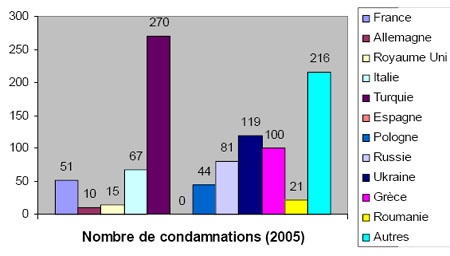 Shéma du nombre de condamnations (2005)