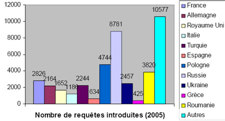 Shéma du nombre de requêtes introduites (2005)